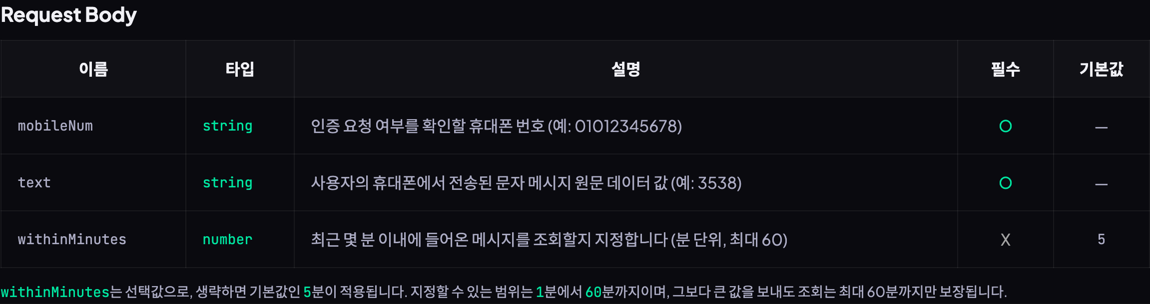 mobileNum, text, withinMinutes 세 항목과 필수 여부, 기본값이 정리된 Request Body 표. withinMinutes는 선택값이며 기본값 5, 최대 60